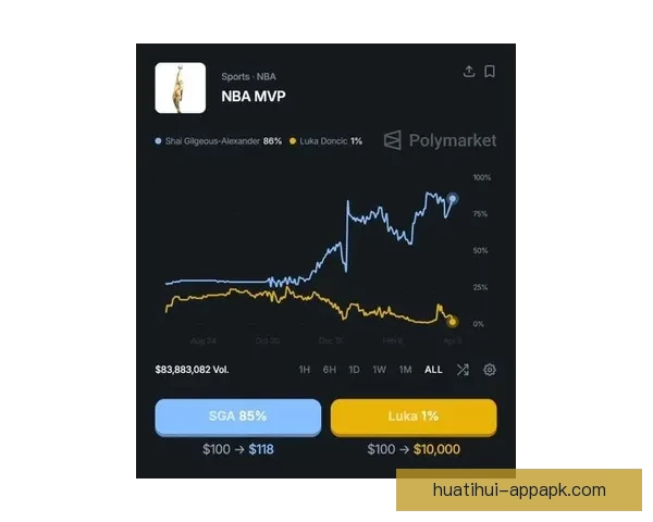 亚历山大连续137场得分20+ 实时MVP赔率高达85% 东契奇仅2.5% 亚历山大连续137场得分20+ 实时MVP赔率高达85% 东契奇仅2.5%